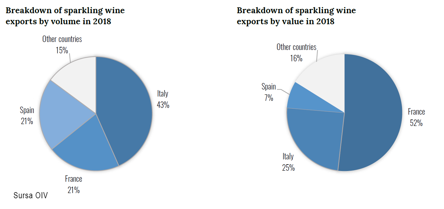 Exports Sparkling wine by value and volume