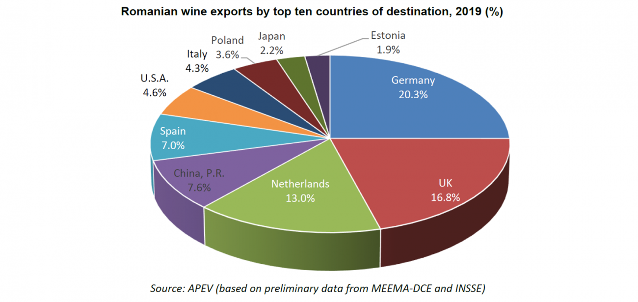 Romanian wine exports by countries 2019