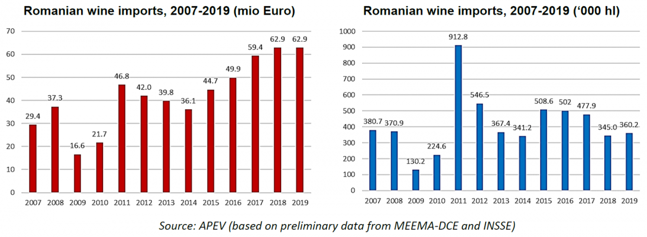 Romanian wine imports by countries 2019