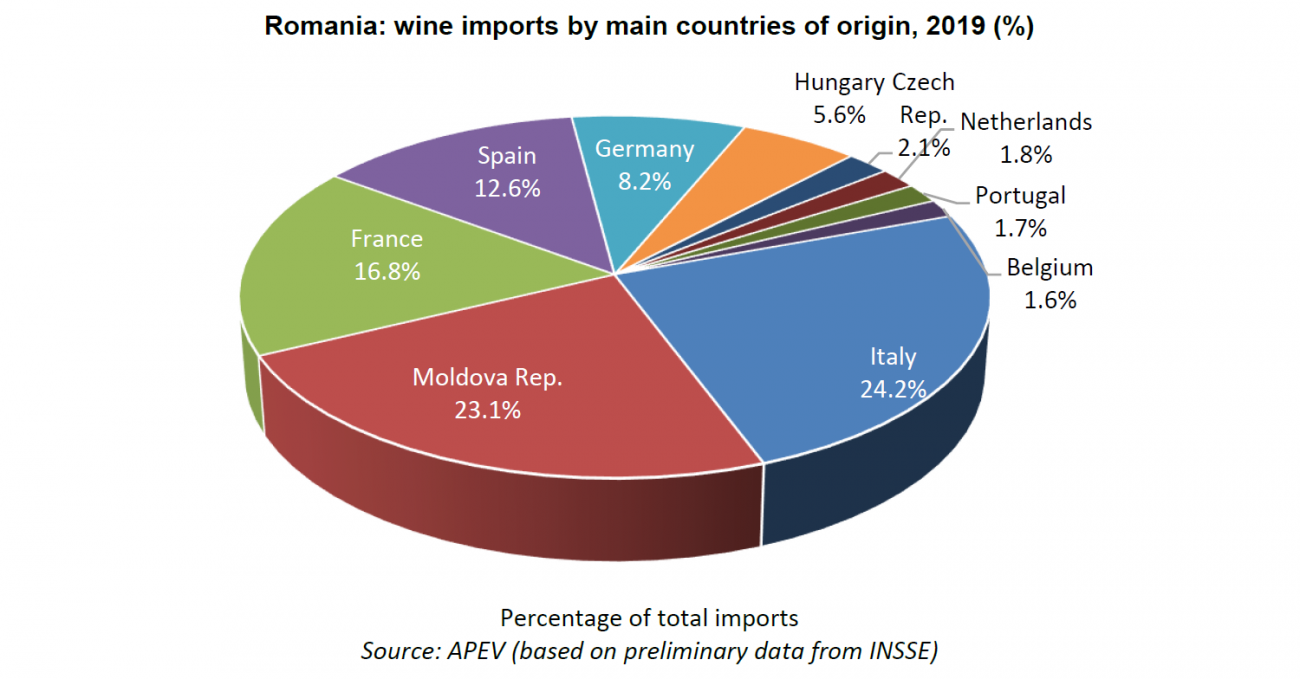 Romanian wine imports by countries _2019