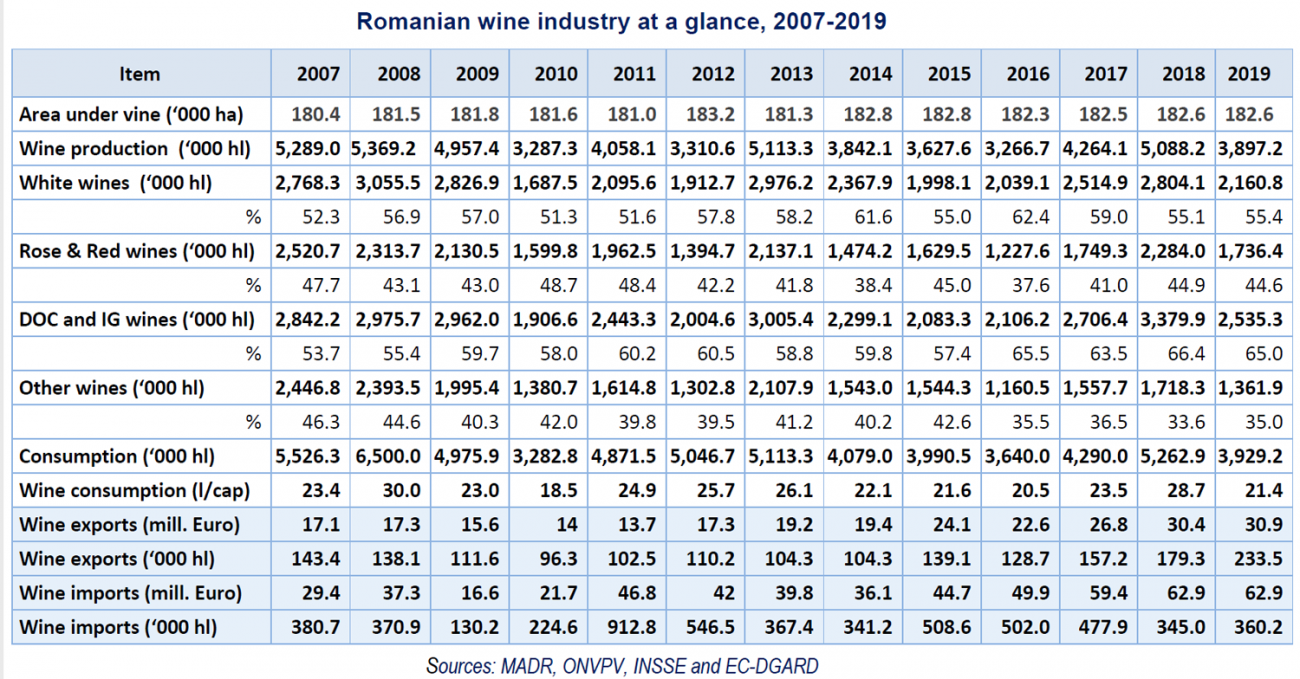 Romanian wine industry 2007- 2019