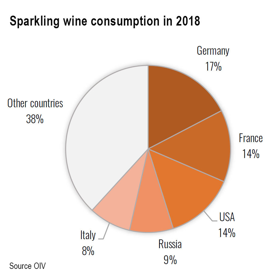 Sparkling wine consumption 2018