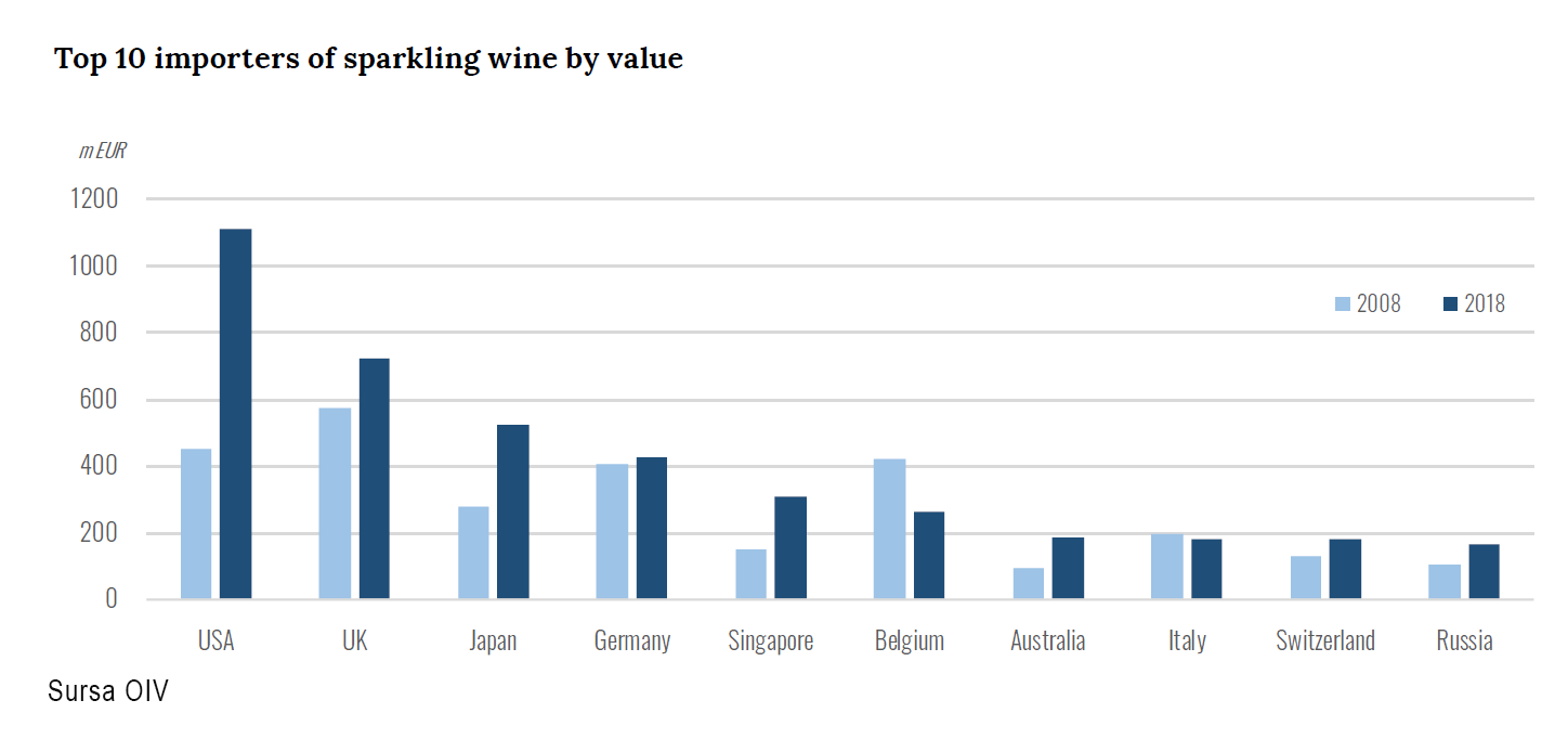 Top 10 importers of sparkling wine by value
