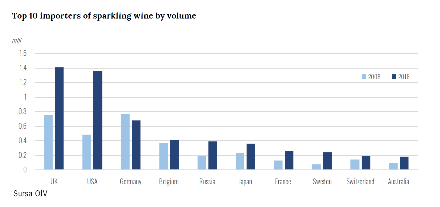 Top 10 importers of sparkling wine by volume