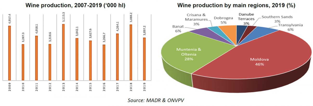 Wine production 2019 Romania