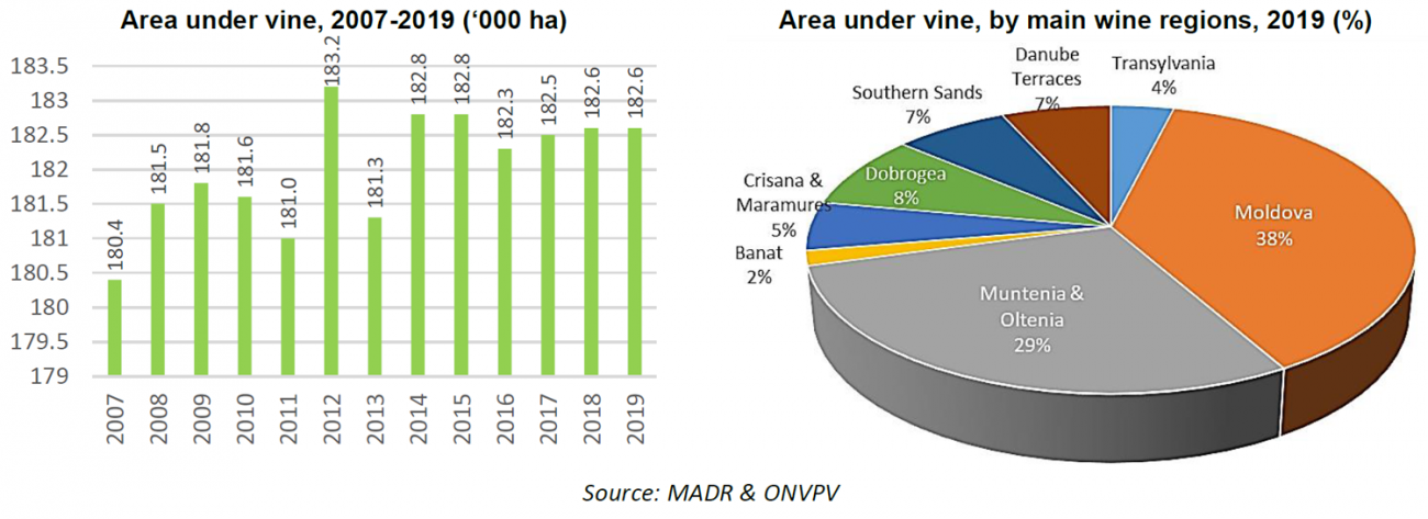 area under wine 2019 romania