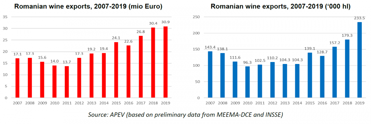 wine export romania 2019