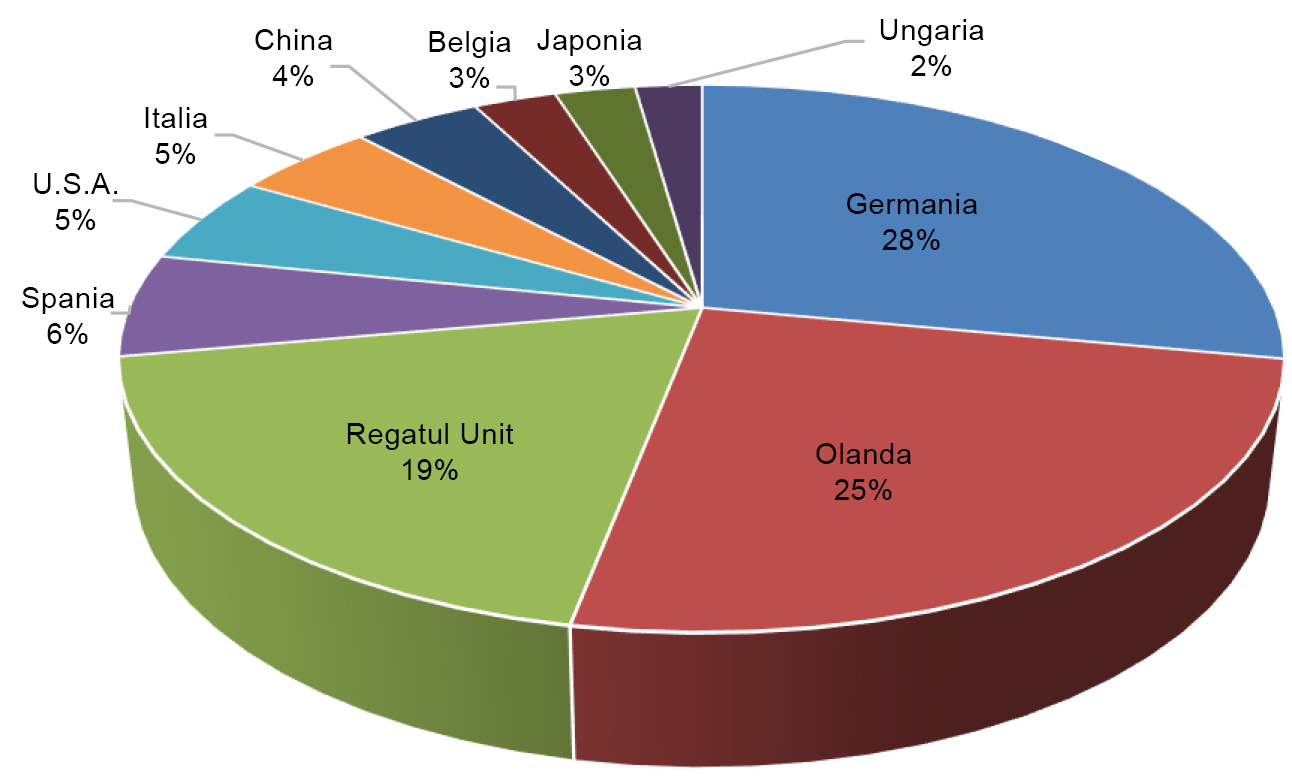 Top 10 tari exporturi vin 2021