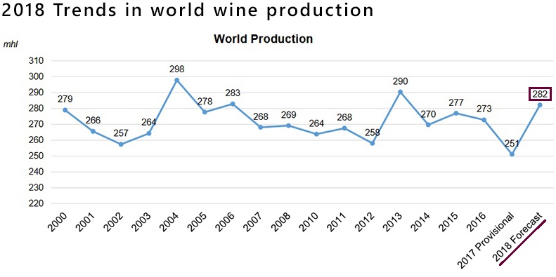 wine production 2018
