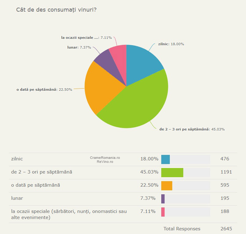 Cat de des consumati vinuri