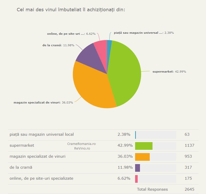 De unde se achizitioneaza vinul imbuteliat