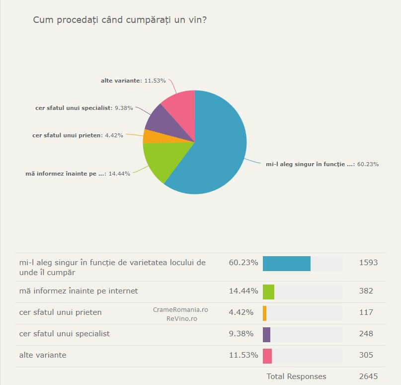 Cum procedati cand consumati un vin