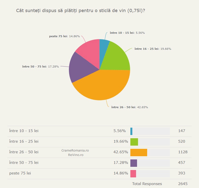 Cat platiti pentru o sticla de vin Cat platiti pentru o sticla de vin