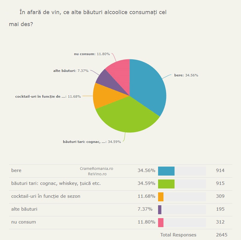 Ce alte bauturi mai consumati Ce alte bauturi mai consumati