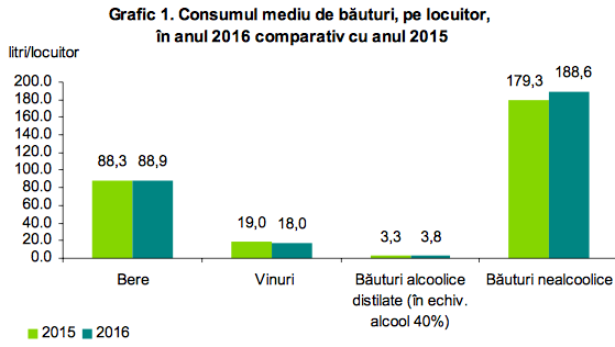 Statistica consum vin 2016