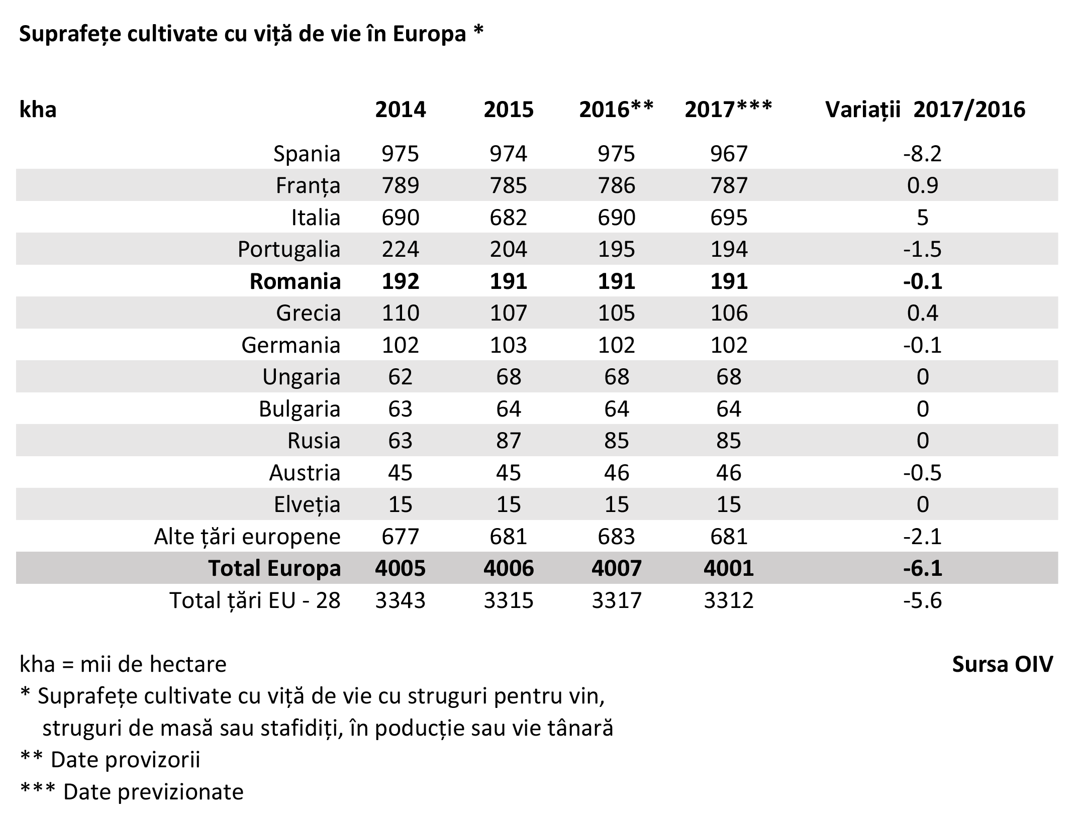 Suprafete vita de vie Europa Suprafete vita de vie Europa