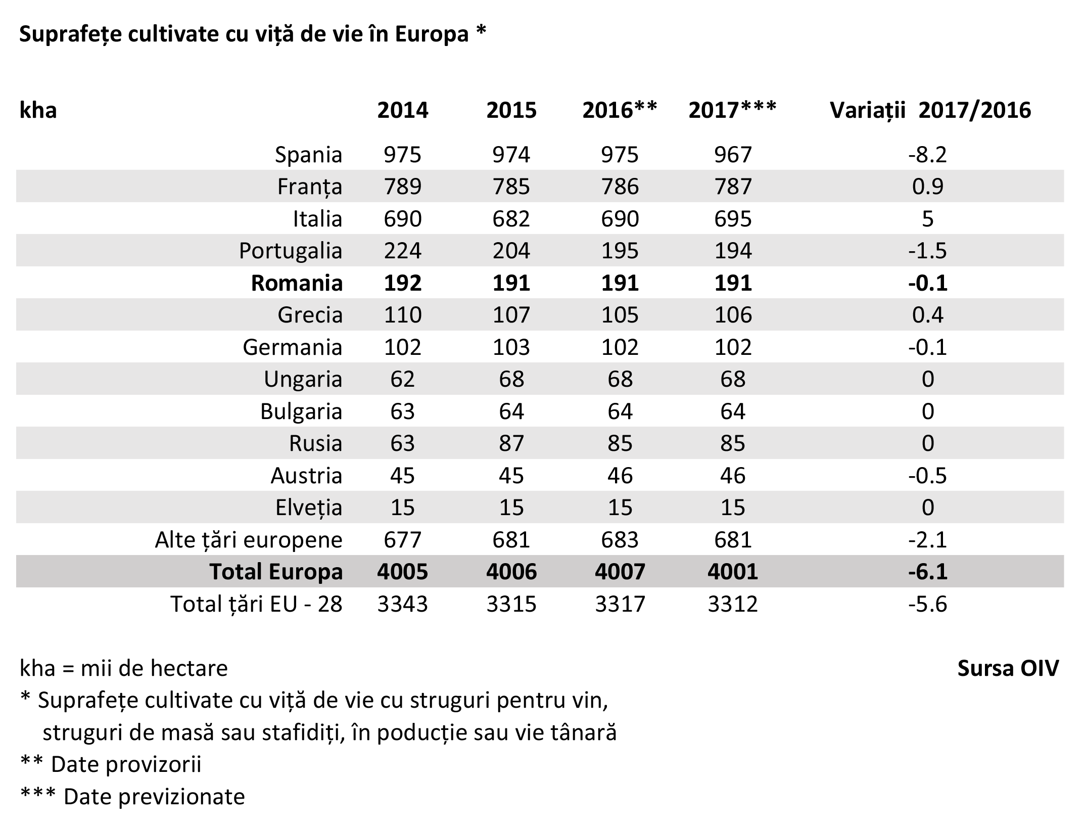 Suprafete vita de vie Europa