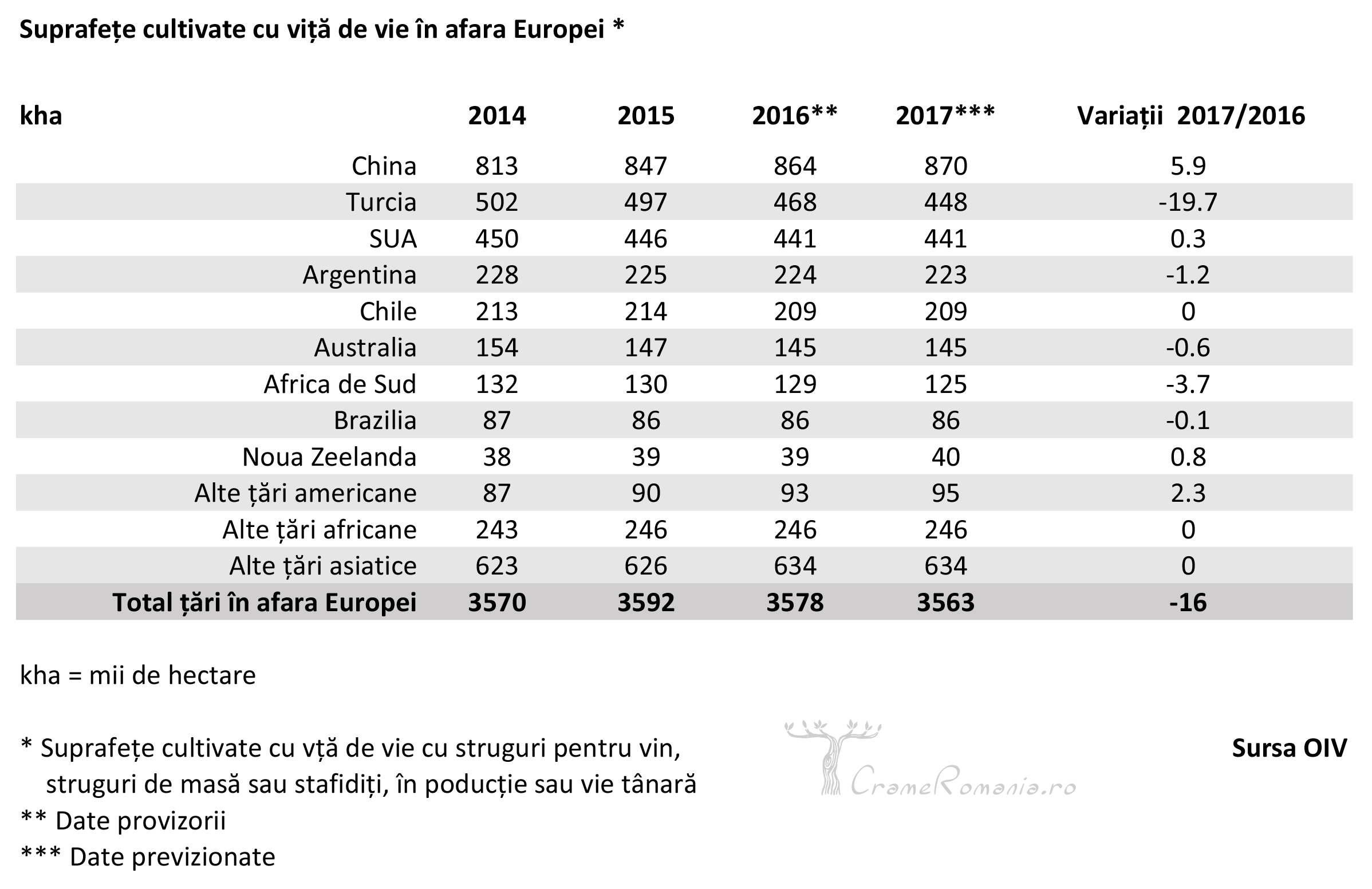 Suprafete vita de vie in afara Europei