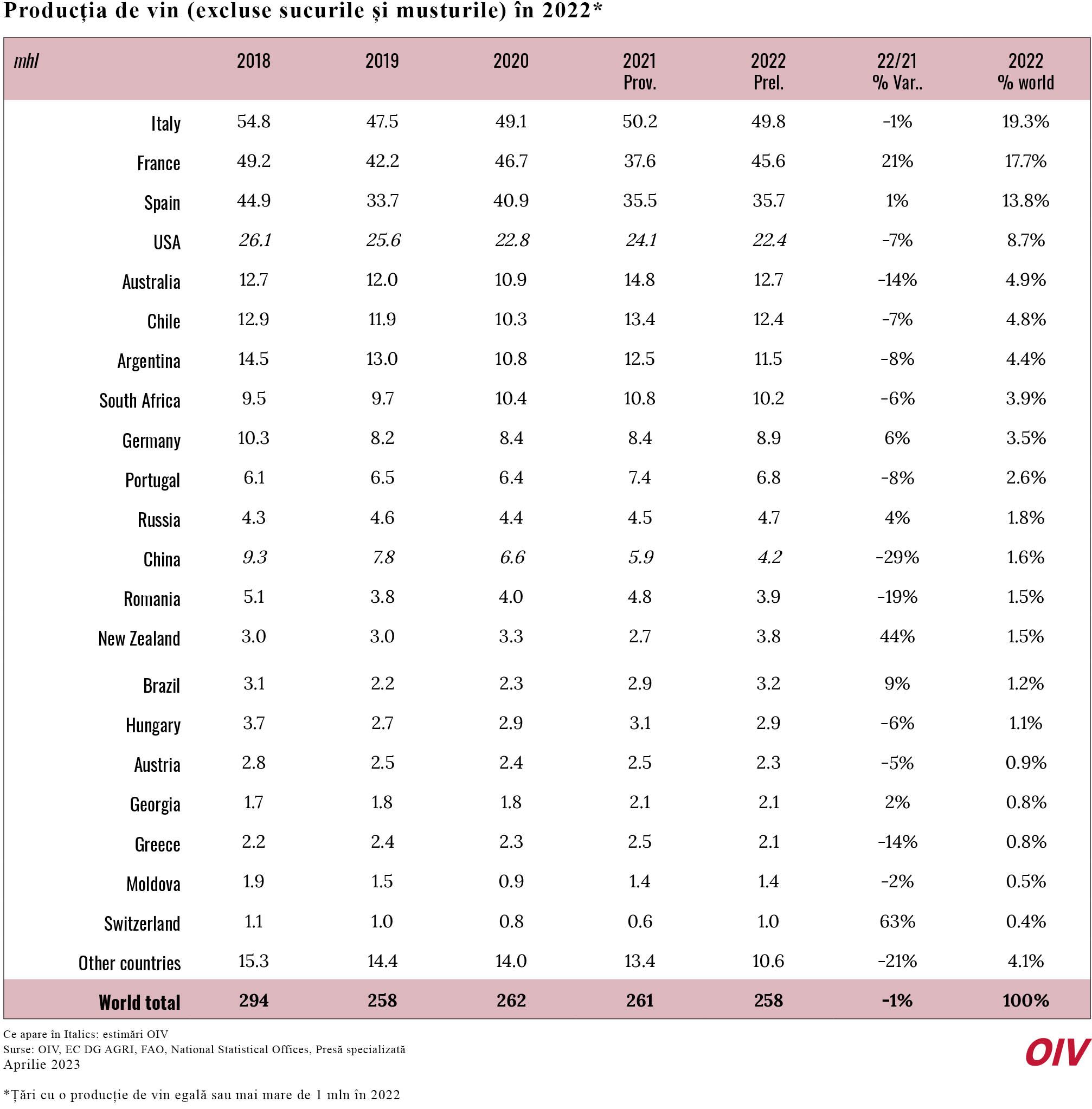 productie vin world 2022 oiv